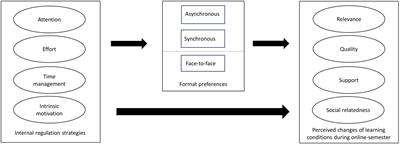 Student teachers’ perceived changes of learning conditions during COVID-19: The role of internal resource management strategies, intrinsic motivation, and preferences for lesson formats